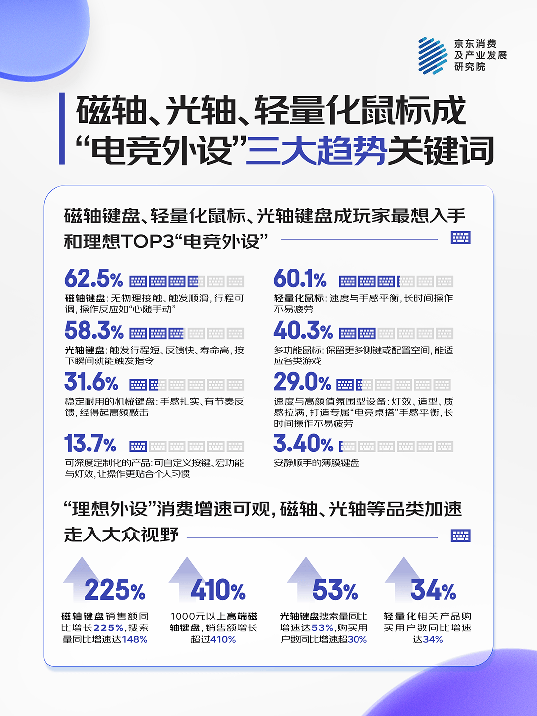 九成人标配超六成用户日均使用时长超6小时新葡京娱乐场app京东消费观察:键鼠仍为(图5) 九成人标配超六成用户日均使用时长超6小时新葡京娱乐场app京东消费观察:键鼠仍为(图5)