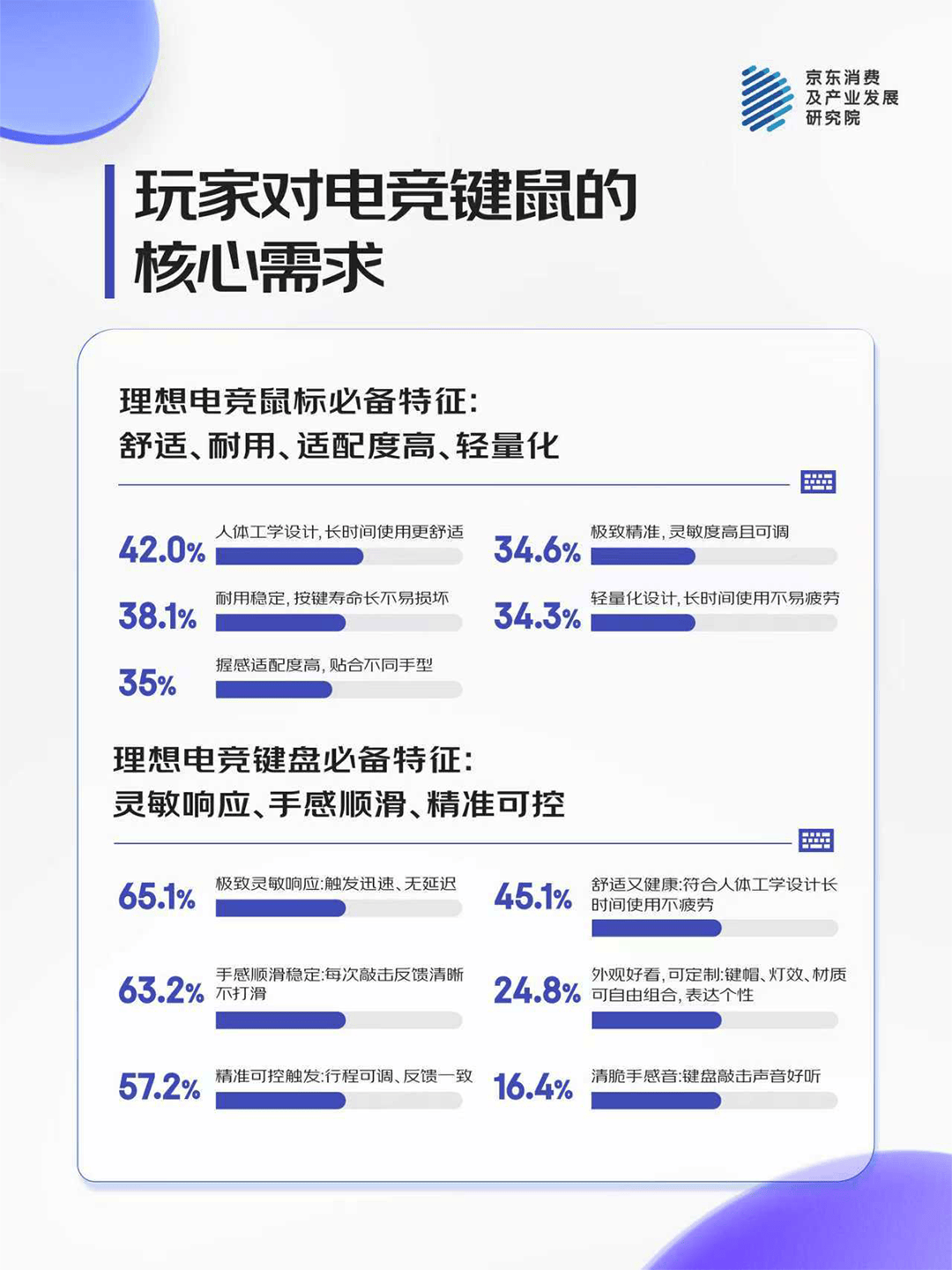 九成人标配超六成用户日均使用时长超6小时新葡京娱乐场app京东消费观察:键鼠仍为(图7) 九成人标配超六成用户日均使用时长超6小时新葡京娱乐场app京东消费观察:键鼠仍为(图7)